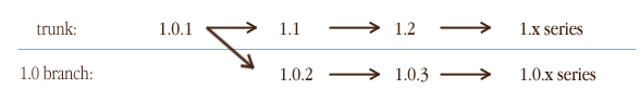 Version lines